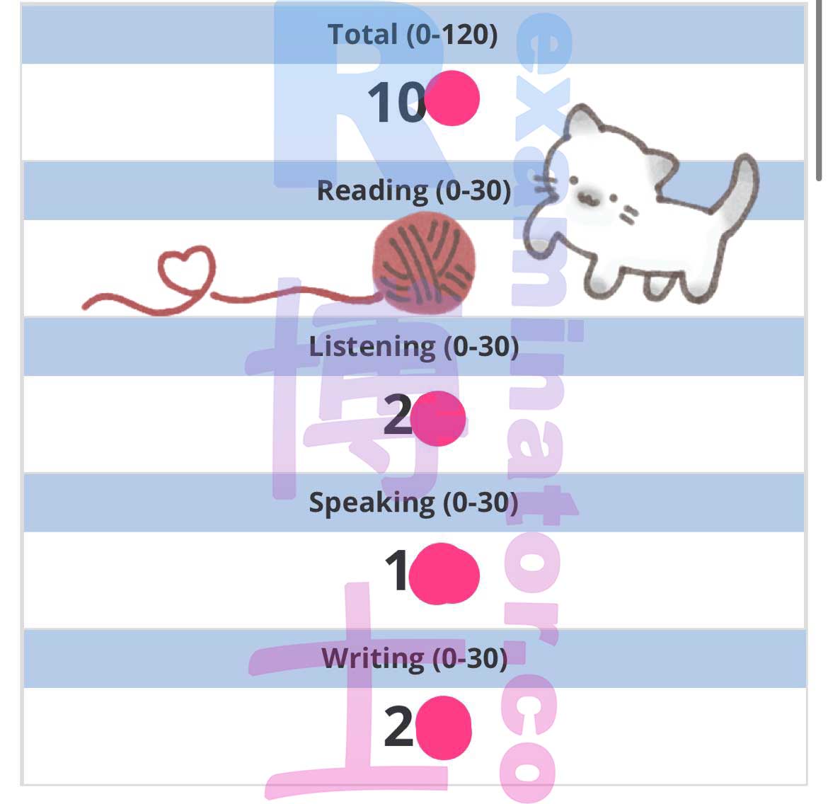 The official score of 100+ on TOEFL Home Edition is in!!! Congratulations to our French🇫🇷 client!🎉  They subsequently ordered GMAT Online services and will refer more friends to us in 2023👍🏻