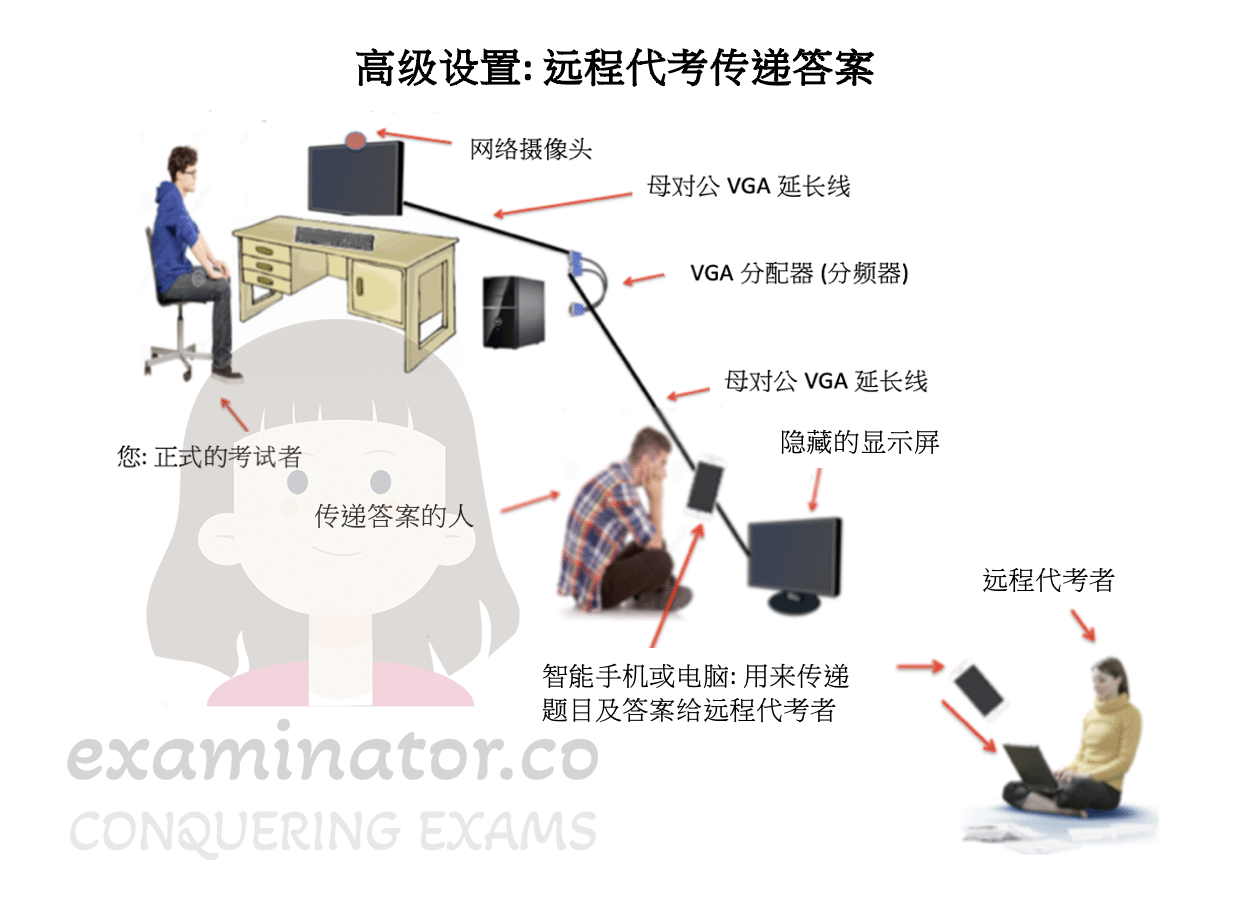 物理操作代考用VGA延长线:一个中间“助手”人员和一个远程代考考试者