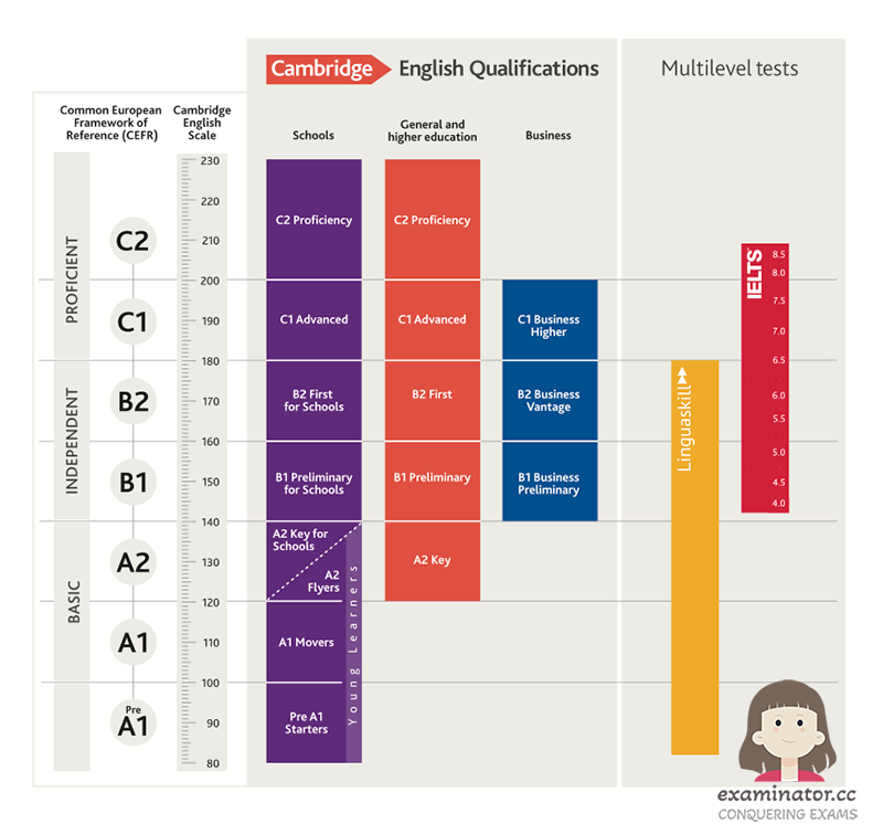 liguaskill和欧洲语言共同参考框架 (CEFR)